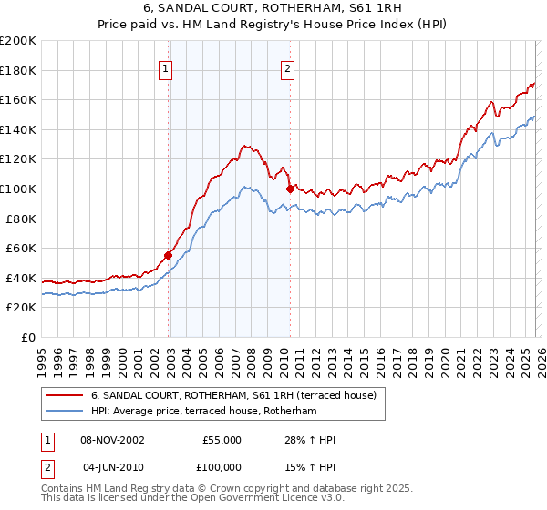6, SANDAL COURT, ROTHERHAM, S61 1RH: Price paid vs HM Land Registry's House Price Index