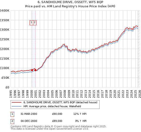 6, SANDHOLME DRIVE, OSSETT, WF5 8QP: Price paid vs HM Land Registry's House Price Index