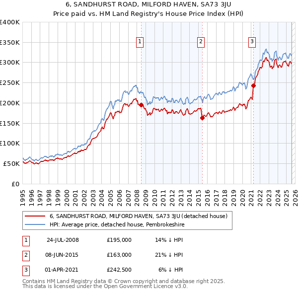 6, SANDHURST ROAD, MILFORD HAVEN, SA73 3JU: Price paid vs HM Land Registry's House Price Index