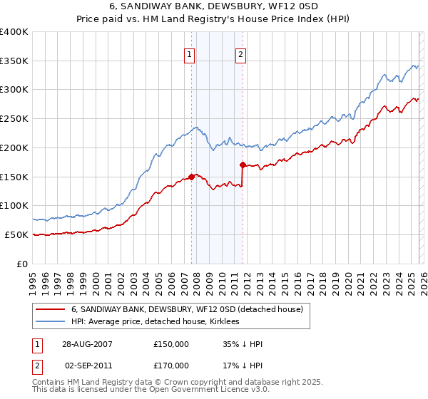 6, SANDIWAY BANK, DEWSBURY, WF12 0SD: Price paid vs HM Land Registry's House Price Index