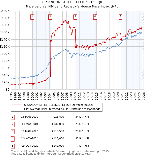 6, SANDON STREET, LEEK, ST13 5QR: Price paid vs HM Land Registry's House Price Index