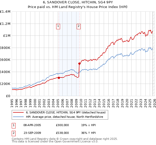 6, SANDOVER CLOSE, HITCHIN, SG4 9PY: Price paid vs HM Land Registry's House Price Index