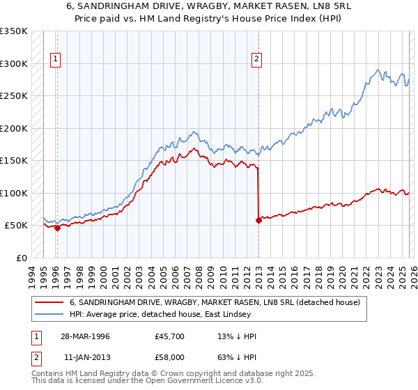 6, SANDRINGHAM DRIVE, WRAGBY, MARKET RASEN, LN8 5RL: Price paid vs HM Land Registry's House Price Index