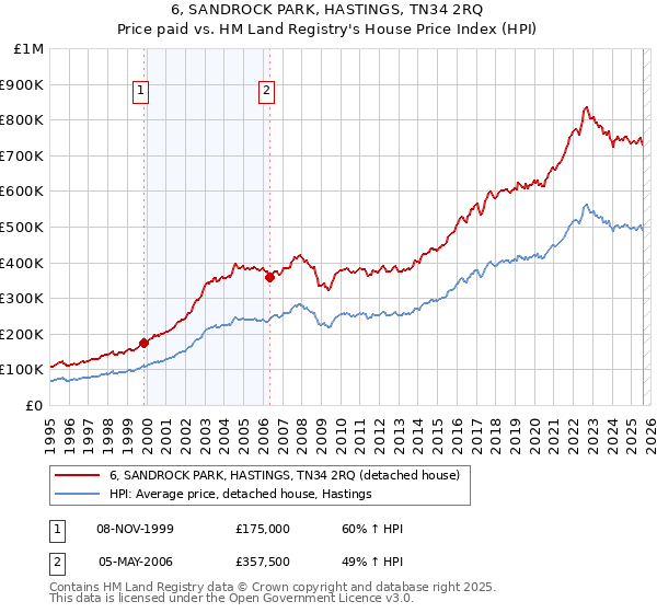 6, SANDROCK PARK, HASTINGS, TN34 2RQ: Price paid vs HM Land Registry's House Price Index