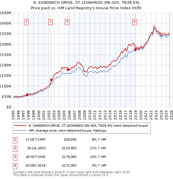 6, SANDWICH DRIVE, ST LEONARDS-ON-SEA, TN38 0XJ: Price paid vs HM Land Registry's House Price Index