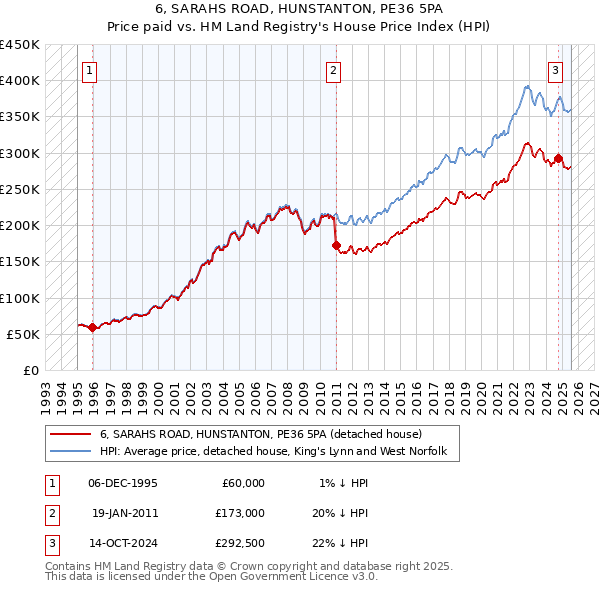 6, SARAHS ROAD, HUNSTANTON, PE36 5PA: Price paid vs HM Land Registry's House Price Index