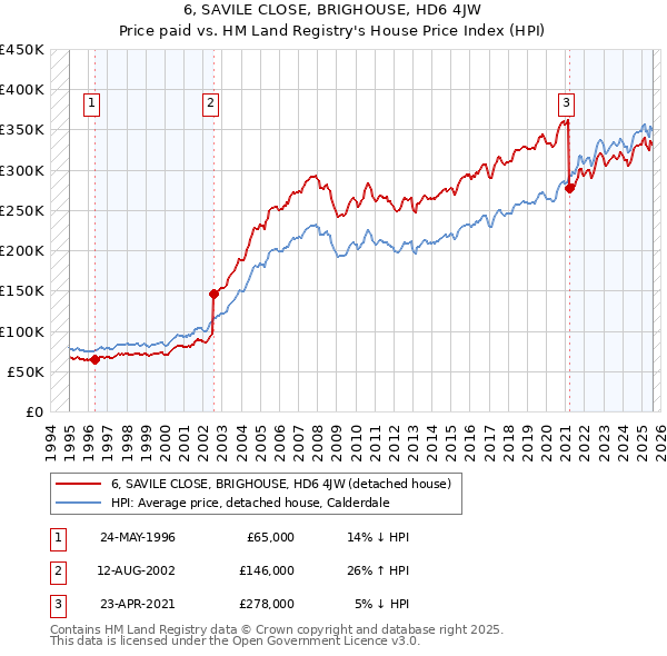 6, SAVILE CLOSE, BRIGHOUSE, HD6 4JW: Price paid vs HM Land Registry's House Price Index
