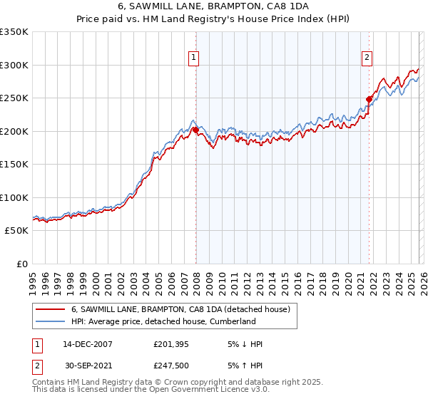 6, SAWMILL LANE, BRAMPTON, CA8 1DA: Price paid vs HM Land Registry's House Price Index