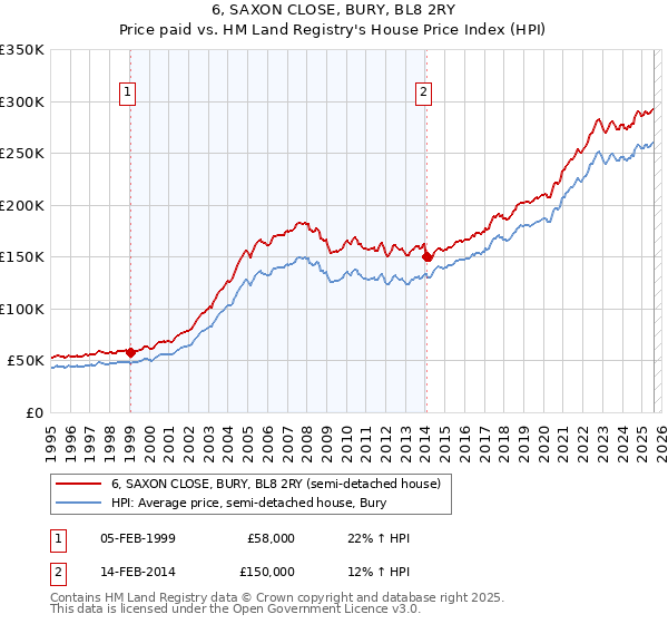 6, SAXON CLOSE, BURY, BL8 2RY: Price paid vs HM Land Registry's House Price Index