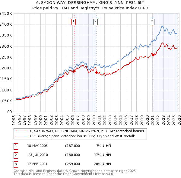 6, SAXON WAY, DERSINGHAM, KING'S LYNN, PE31 6LY: Price paid vs HM Land Registry's House Price Index