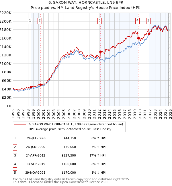 6, SAXON WAY, HORNCASTLE, LN9 6PR: Price paid vs HM Land Registry's House Price Index