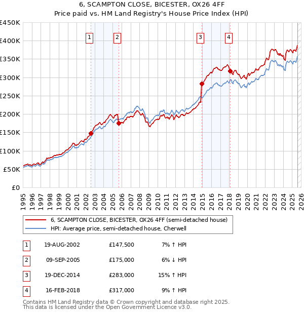 6, SCAMPTON CLOSE, BICESTER, OX26 4FF: Price paid vs HM Land Registry's House Price Index