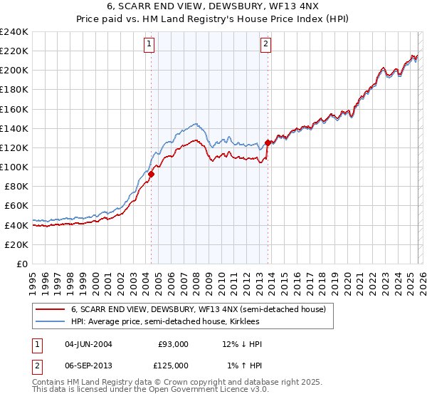 6, SCARR END VIEW, DEWSBURY, WF13 4NX: Price paid vs HM Land Registry's House Price Index