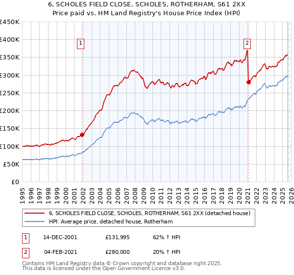 6, SCHOLES FIELD CLOSE, SCHOLES, ROTHERHAM, S61 2XX: Price paid vs HM Land Registry's House Price Index