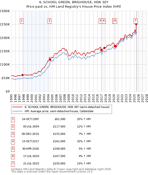 6, SCHOOL GREEN, BRIGHOUSE, HD6 3EY: Price paid vs HM Land Registry's House Price Index