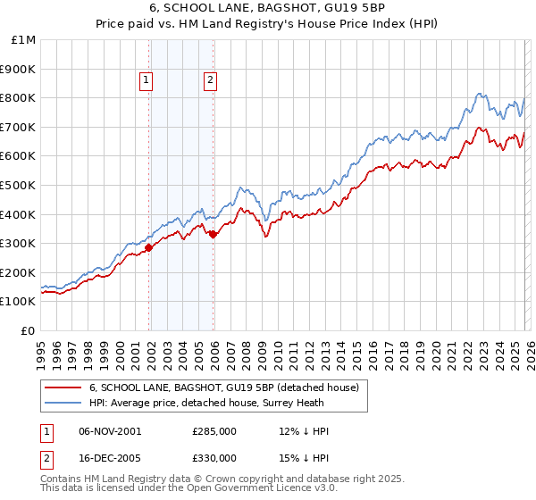 6, SCHOOL LANE, BAGSHOT, GU19 5BP: Price paid vs HM Land Registry's House Price Index