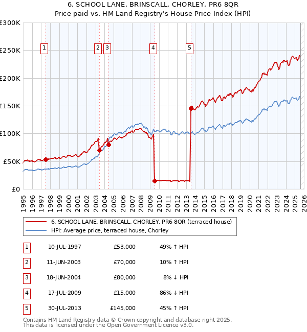 6, SCHOOL LANE, BRINSCALL, CHORLEY, PR6 8QR: Price paid vs HM Land Registry's House Price Index