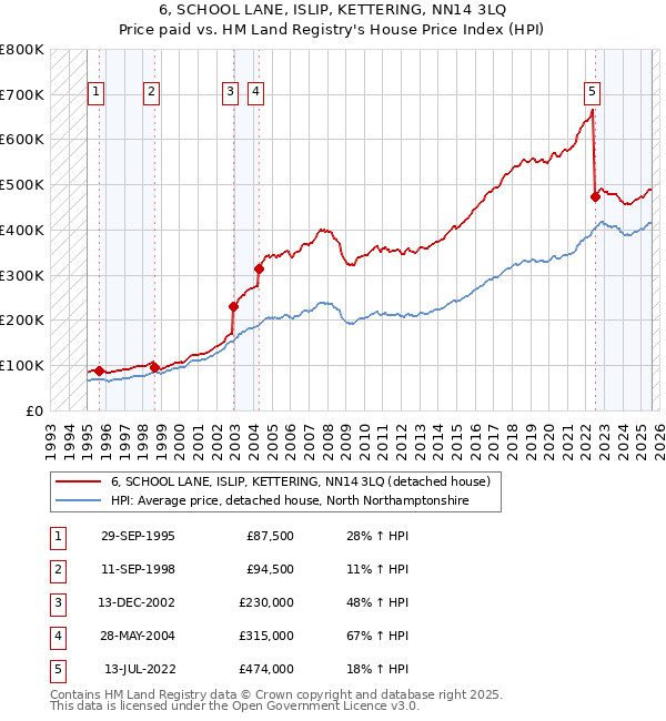 6, SCHOOL LANE, ISLIP, KETTERING, NN14 3LQ: Price paid vs HM Land Registry's House Price Index