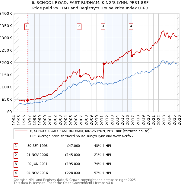 6, SCHOOL ROAD, EAST RUDHAM, KING'S LYNN, PE31 8RF: Price paid vs HM Land Registry's House Price Index
