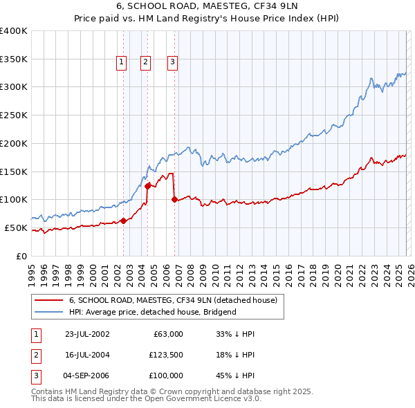 6, SCHOOL ROAD, MAESTEG, CF34 9LN: Price paid vs HM Land Registry's House Price Index