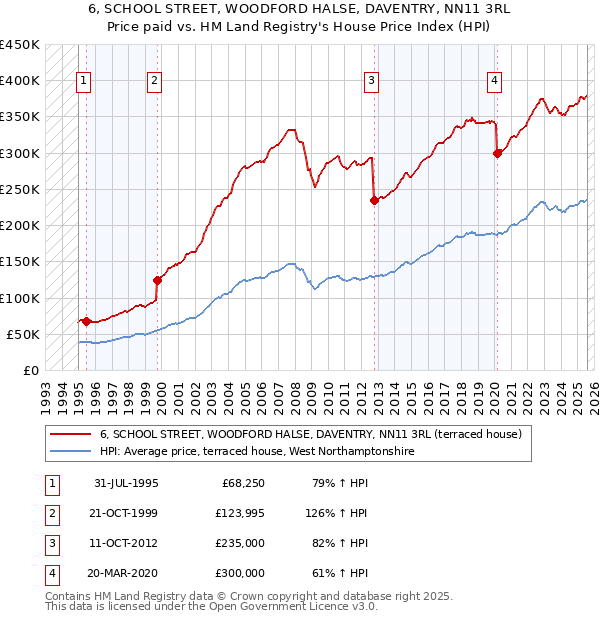 6, SCHOOL STREET, WOODFORD HALSE, DAVENTRY, NN11 3RL: Price paid vs HM Land Registry's House Price Index