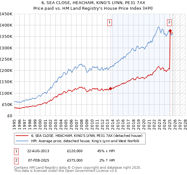 6, SEA CLOSE, HEACHAM, KING'S LYNN, PE31 7AX: Price paid vs HM Land Registry's House Price Index