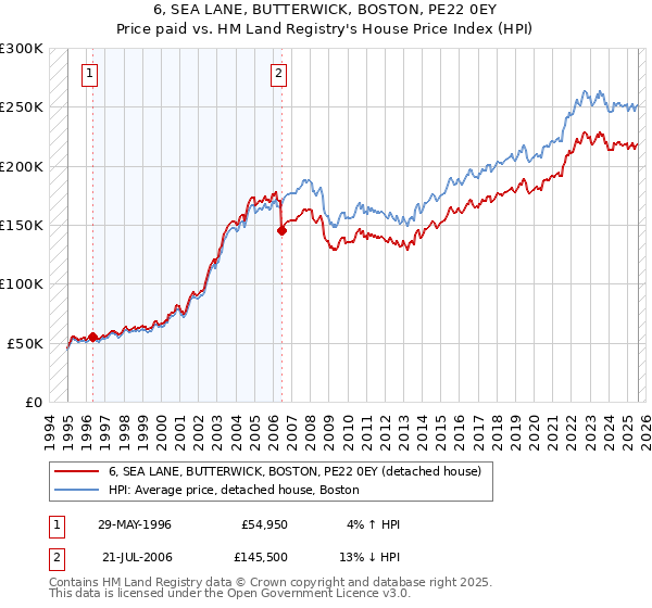 6, SEA LANE, BUTTERWICK, BOSTON, PE22 0EY: Price paid vs HM Land Registry's House Price Index