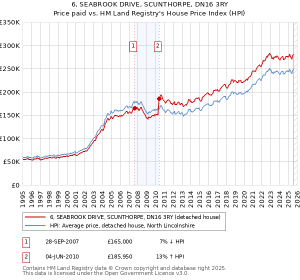 6, SEABROOK DRIVE, SCUNTHORPE, DN16 3RY: Price paid vs HM Land Registry's House Price Index