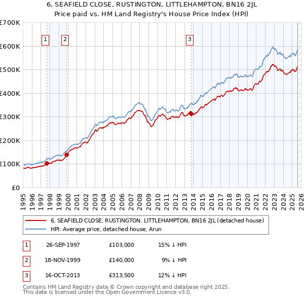 6, SEAFIELD CLOSE, RUSTINGTON, LITTLEHAMPTON, BN16 2JL: Price paid vs HM Land Registry's House Price Index