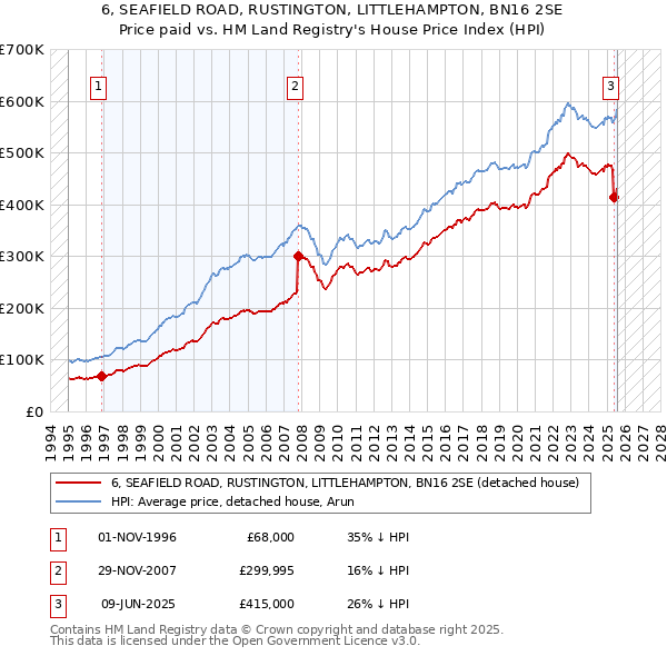 6, SEAFIELD ROAD, RUSTINGTON, LITTLEHAMPTON, BN16 2SE: Price paid vs HM Land Registry's House Price Index