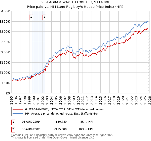 6, SEAGRAM WAY, UTTOXETER, ST14 8XF: Price paid vs HM Land Registry's House Price Index