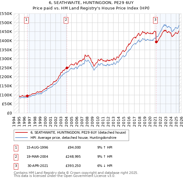 6, SEATHWAITE, HUNTINGDON, PE29 6UY: Price paid vs HM Land Registry's House Price Index