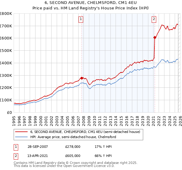 6, SECOND AVENUE, CHELMSFORD, CM1 4EU: Price paid vs HM Land Registry's House Price Index