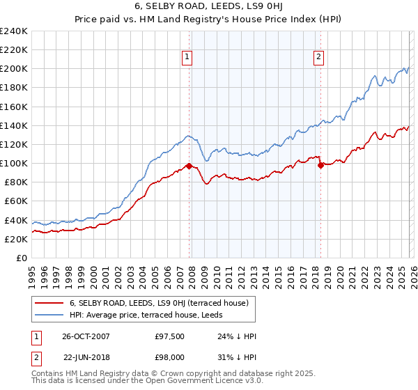 6, SELBY ROAD, LEEDS, LS9 0HJ: Price paid vs HM Land Registry's House Price Index