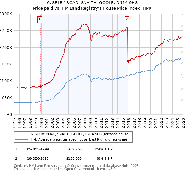 6, SELBY ROAD, SNAITH, GOOLE, DN14 9HS: Price paid vs HM Land Registry's House Price Index