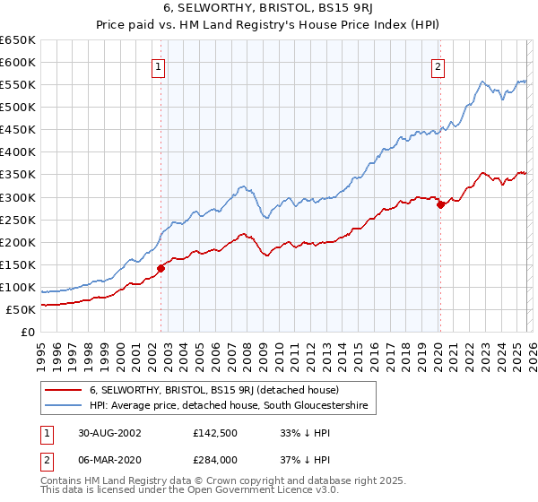 6, SELWORTHY, BRISTOL, BS15 9RJ: Price paid vs HM Land Registry's House Price Index