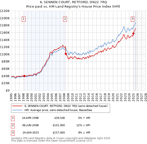 6, SENNEN COURT, RETFORD, DN22 7RQ: Price paid vs HM Land Registry's House Price Index