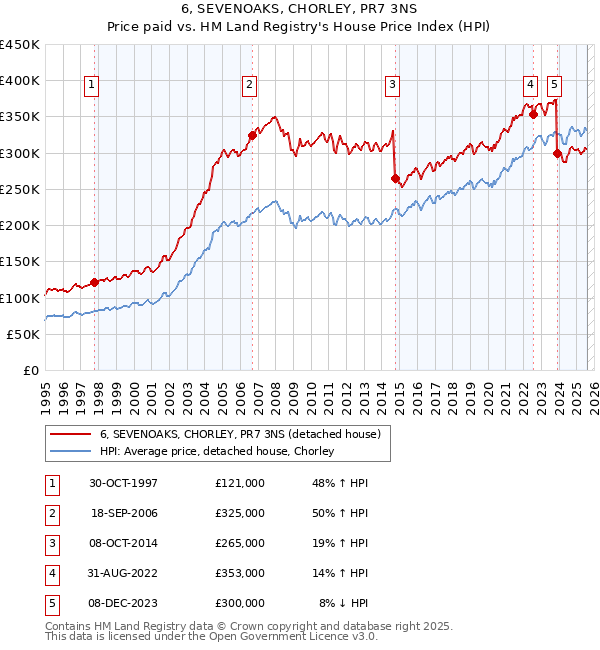 6, SEVENOAKS, CHORLEY, PR7 3NS: Price paid vs HM Land Registry's House Price Index