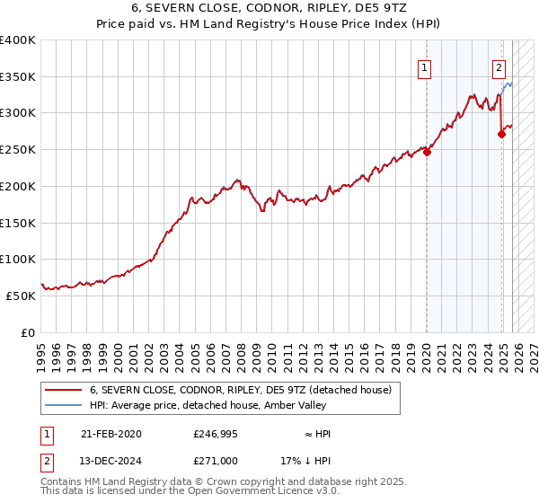 6, SEVERN CLOSE, CODNOR, RIPLEY, DE5 9TZ: Price paid vs HM Land Registry's House Price Index