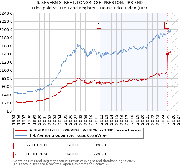 6, SEVERN STREET, LONGRIDGE, PRESTON, PR3 3ND: Price paid vs HM Land Registry's House Price Index
