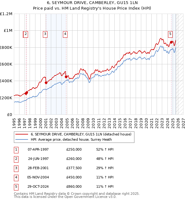 6, SEYMOUR DRIVE, CAMBERLEY, GU15 1LN: Price paid vs HM Land Registry's House Price Index