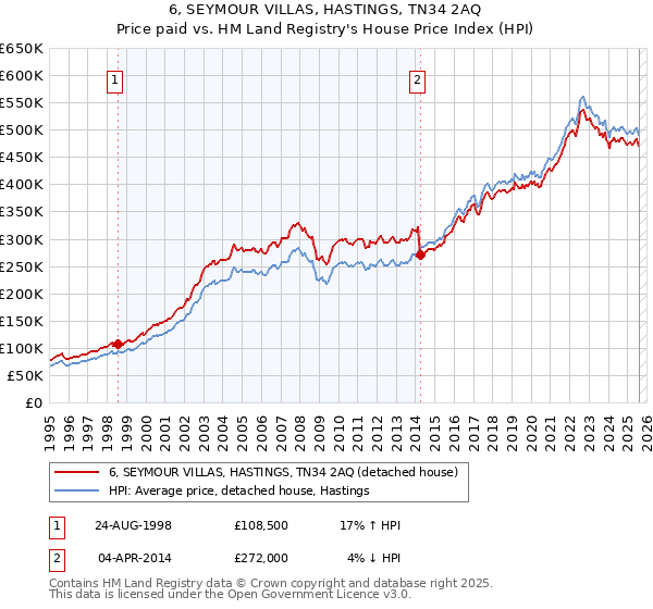 6, SEYMOUR VILLAS, HASTINGS, TN34 2AQ: Price paid vs HM Land Registry's House Price Index