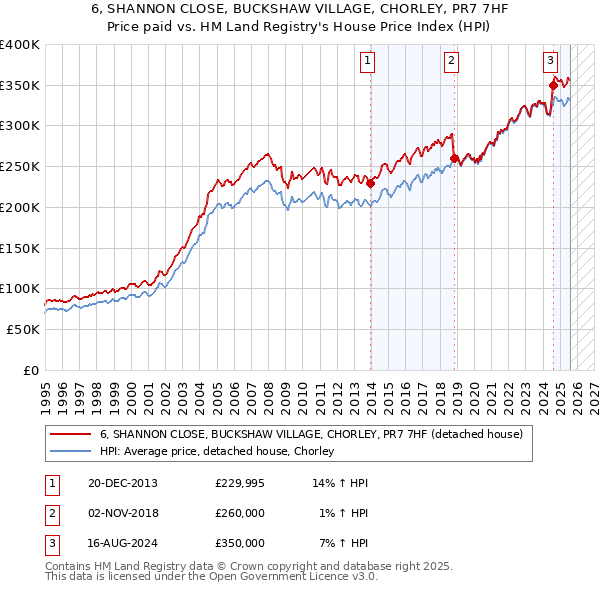 6, SHANNON CLOSE, BUCKSHAW VILLAGE, CHORLEY, PR7 7HF: Price paid vs HM Land Registry's House Price Index