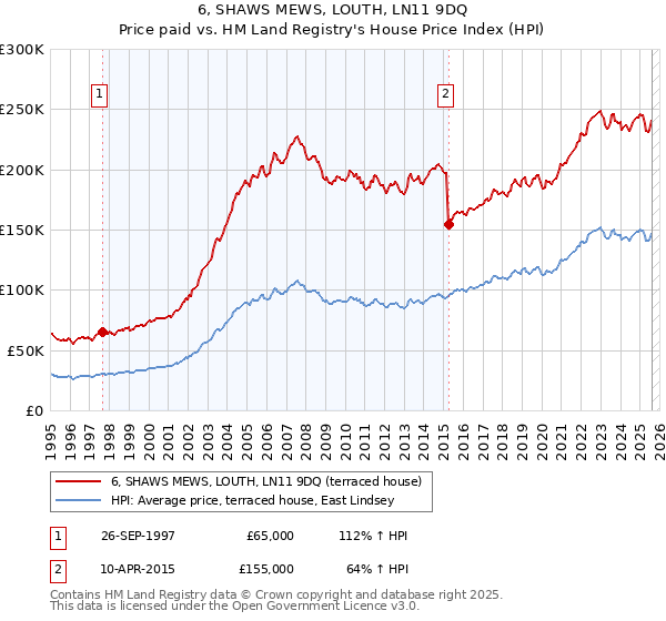 6, SHAWS MEWS, LOUTH, LN11 9DQ: Price paid vs HM Land Registry's House Price Index