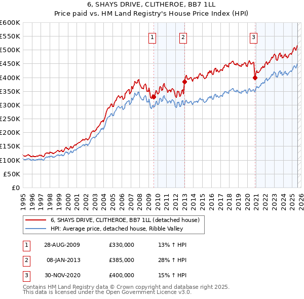 6, SHAYS DRIVE, CLITHEROE, BB7 1LL: Price paid vs HM Land Registry's House Price Index