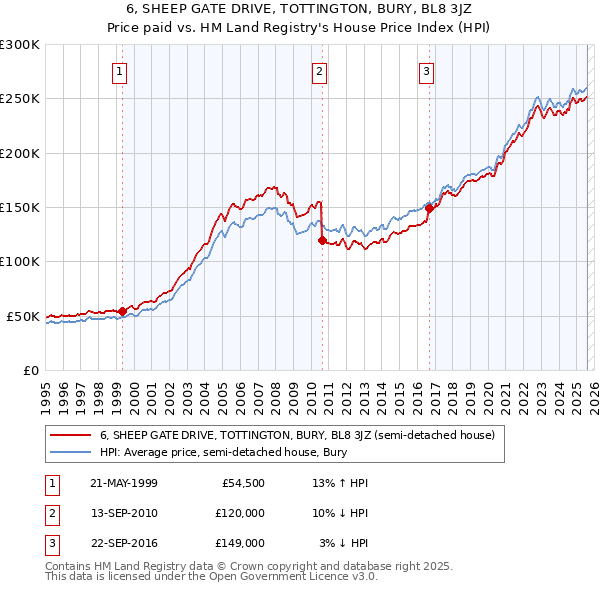 6, SHEEP GATE DRIVE, TOTTINGTON, BURY, BL8 3JZ: Price paid vs HM Land Registry's House Price Index