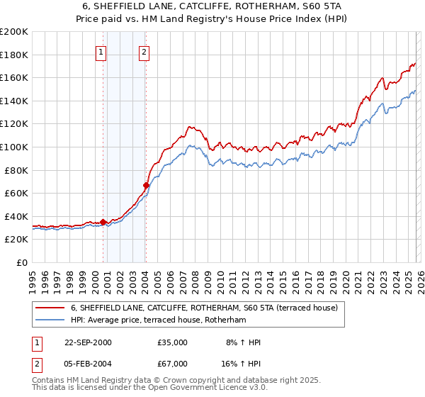 6, SHEFFIELD LANE, CATCLIFFE, ROTHERHAM, S60 5TA: Price paid vs HM Land Registry's House Price Index