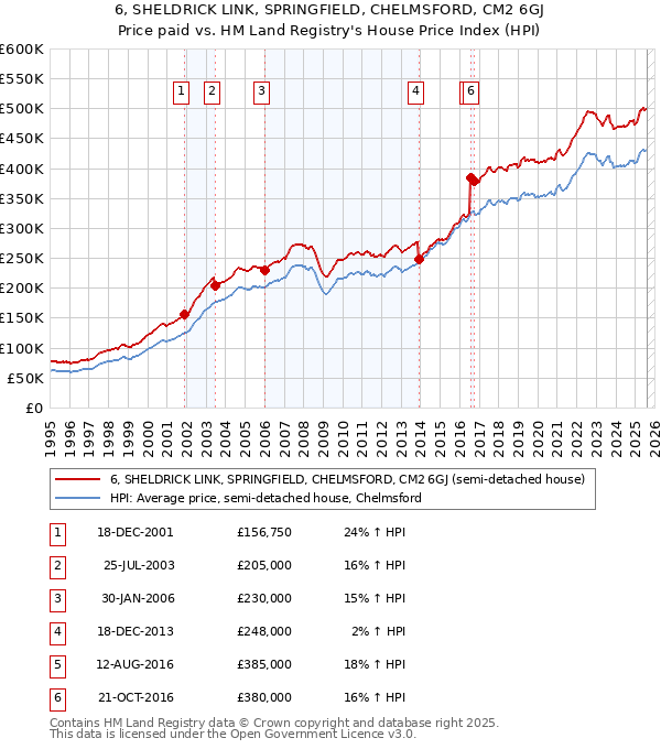 6, SHELDRICK LINK, SPRINGFIELD, CHELMSFORD, CM2 6GJ: Price paid vs HM Land Registry's House Price Index