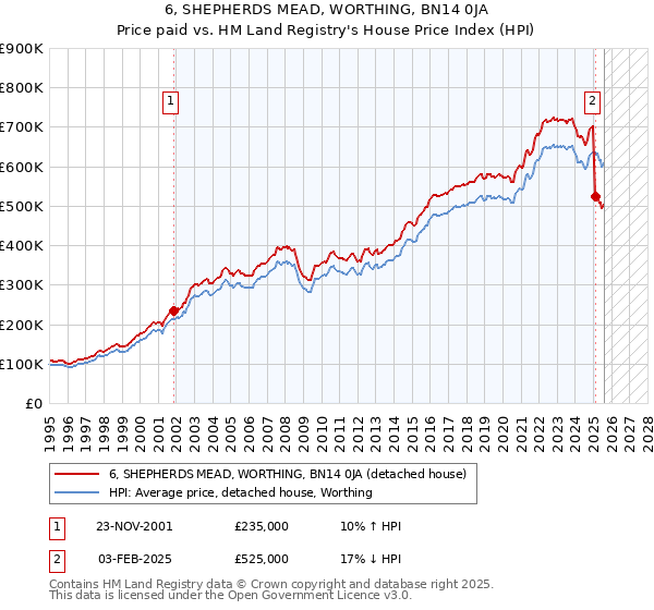 6, SHEPHERDS MEAD, WORTHING, BN14 0JA: Price paid vs HM Land Registry's House Price Index