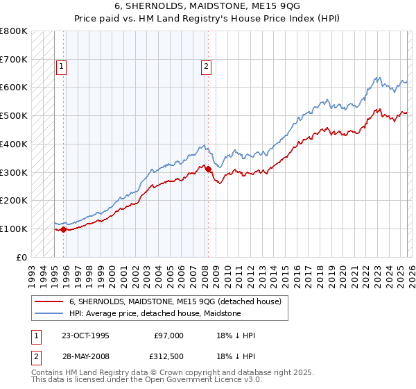 6, SHERNOLDS, MAIDSTONE, ME15 9QG: Price paid vs HM Land Registry's House Price Index